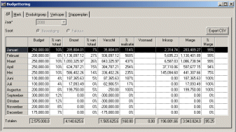 Budgettering Budgettering